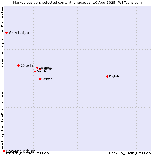 Market position of Czech vs. Azerbaijani vs. Lower Sorbian