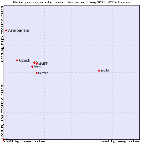 Market position of Czech vs. Azerbaijani vs. Ewe