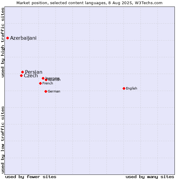 Market position of Persian vs. Czech vs. Azerbaijani