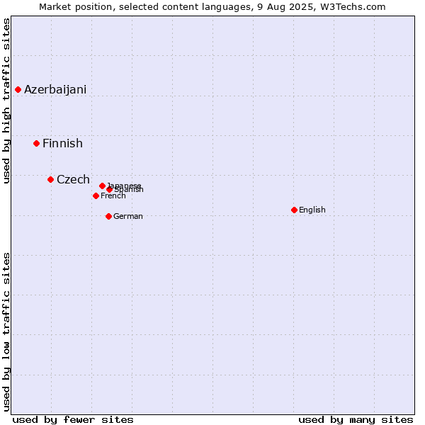Market position of Czech vs. Finnish vs. Azerbaijani