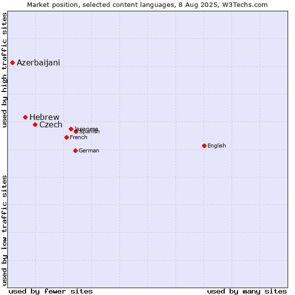 Market position of Czech vs. Hebrew vs. Azerbaijani
