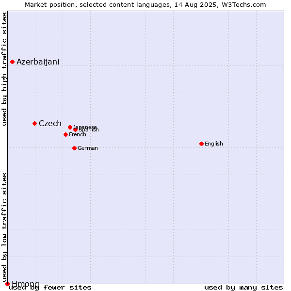 Market position of Czech vs. Azerbaijani vs. Hmong