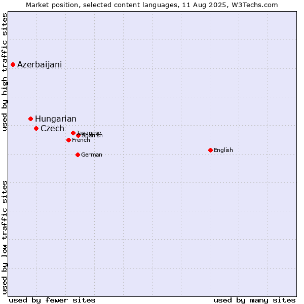 Market position of Czech vs. Hungarian vs. Azerbaijani