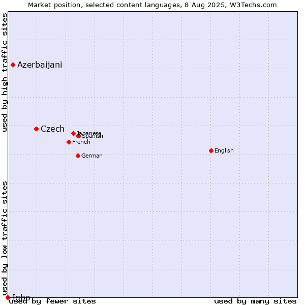 Market position of Czech vs. Azerbaijani vs. Igbo