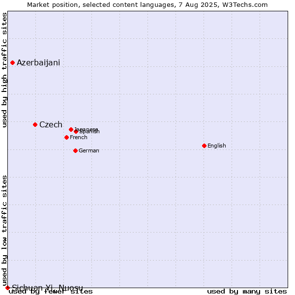 Market position of Czech vs. Azerbaijani vs. Sichuan Yi, Nuosu