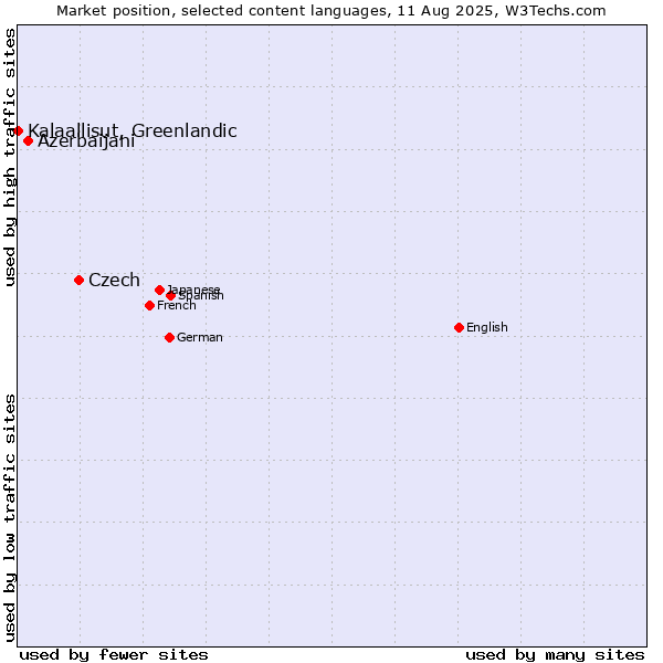 Market position of Czech vs. Azerbaijani vs. Kalaallisut, Greenlandic