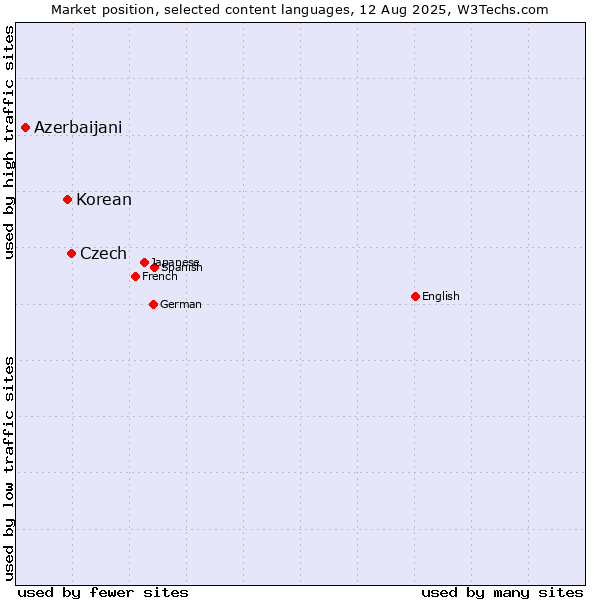 Market position of Czech vs. Korean vs. Azerbaijani