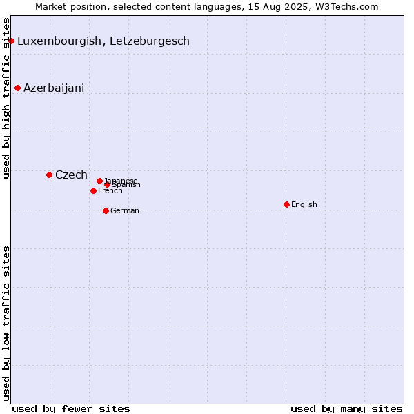 Market position of Czech vs. Azerbaijani vs. Luxembourgish, Letzeburgesch