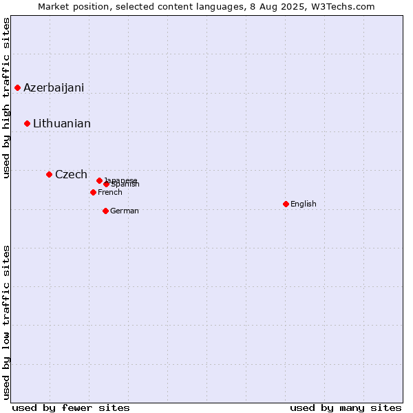 Market position of Czech vs. Lithuanian vs. Azerbaijani