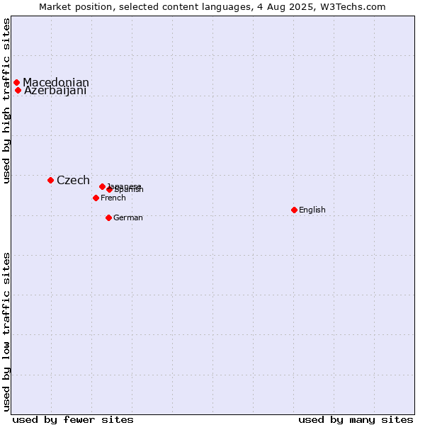 Market position of Czech vs. Azerbaijani vs. Macedonian