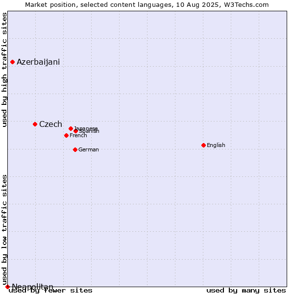 Market position of Czech vs. Azerbaijani vs. Neapolitan