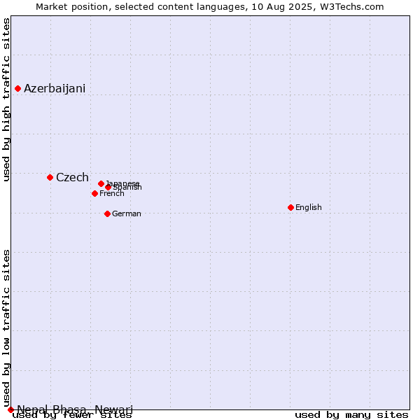 Market position of Czech vs. Azerbaijani vs. Nepal Bhasa, Newari