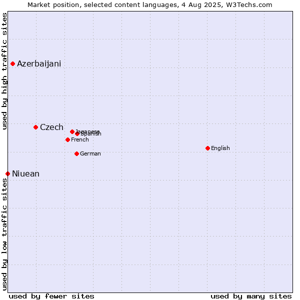 Market position of Czech vs. Azerbaijani vs. Niuean