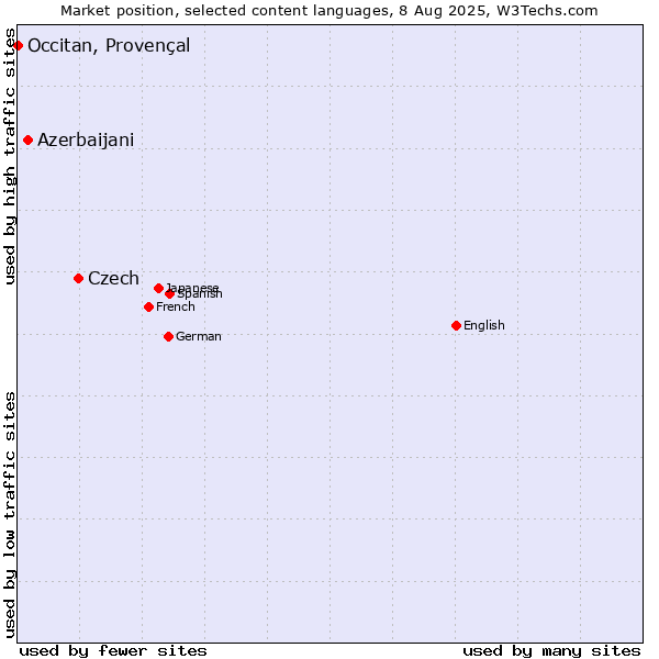 Market position of Czech vs. Azerbaijani vs. Occitan, Provençal
