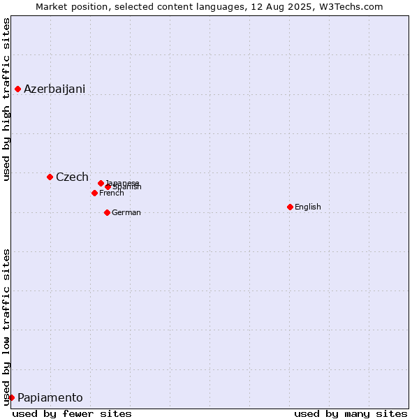 Market position of Czech vs. Azerbaijani vs. Papiamento