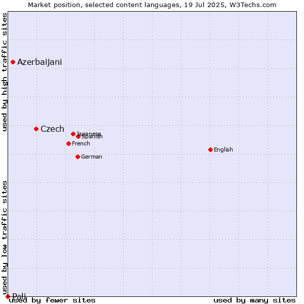 Market position of Czech vs. Azerbaijani vs. Pali