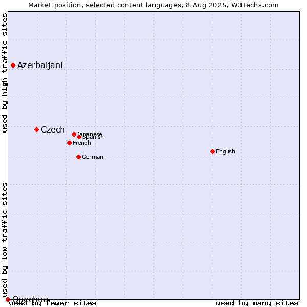 Market position of Czech vs. Azerbaijani vs. Quechua
