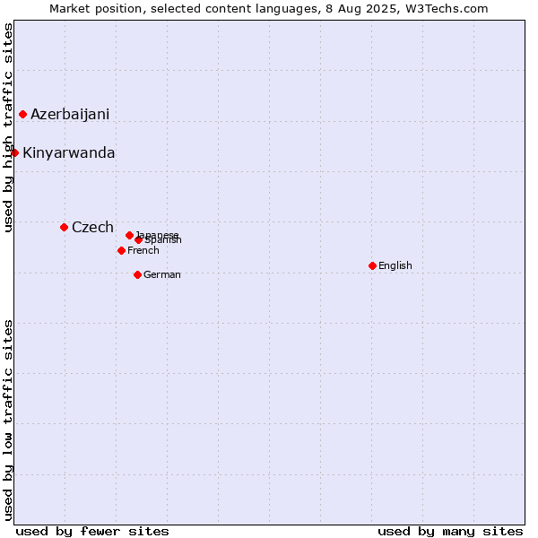 Market position of Czech vs. Azerbaijani vs. Kinyarwanda