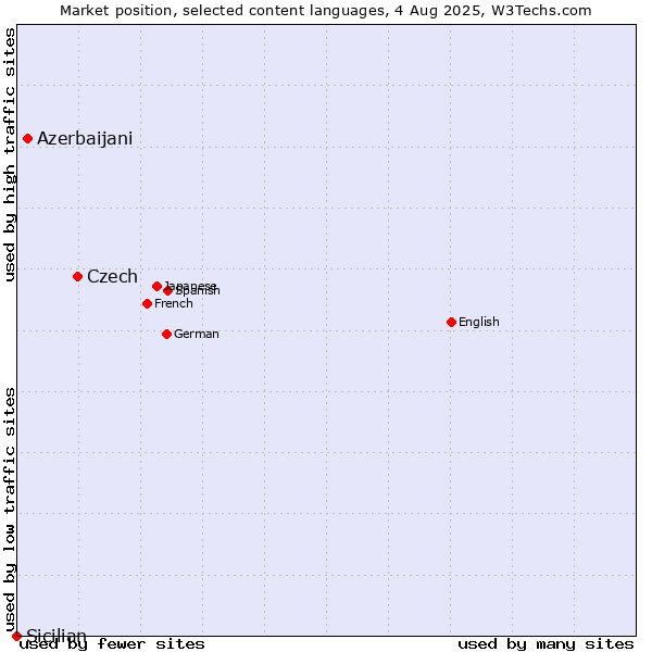 Market position of Czech vs. Azerbaijani vs. Sicilian
