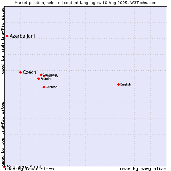 Market position of Czech vs. Azerbaijani vs. Southern Sami