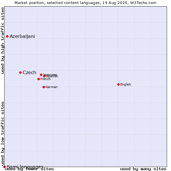 Market position of Czech vs. Azerbaijani vs. Sami languages