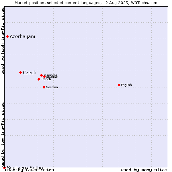 Market position of Czech vs. Azerbaijani vs. Southern Sotho