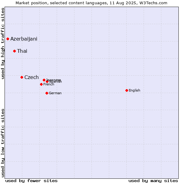 Market position of Czech vs. Thai vs. Azerbaijani