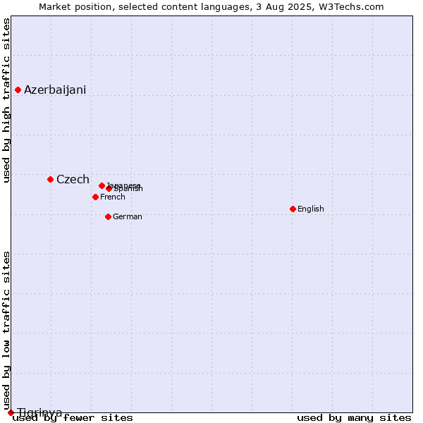 Market position of Czech vs. Azerbaijani vs. Tigrinya