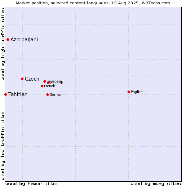 Market position of Czech vs. Azerbaijani vs. Tahitian