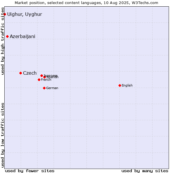 Market position of Czech vs. Azerbaijani vs. Uighur, Uyghur