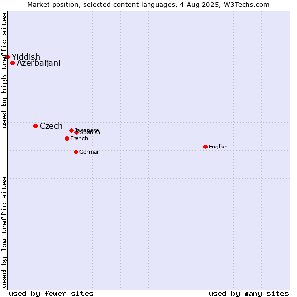 Market position of Czech vs. Azerbaijani vs. Yiddish