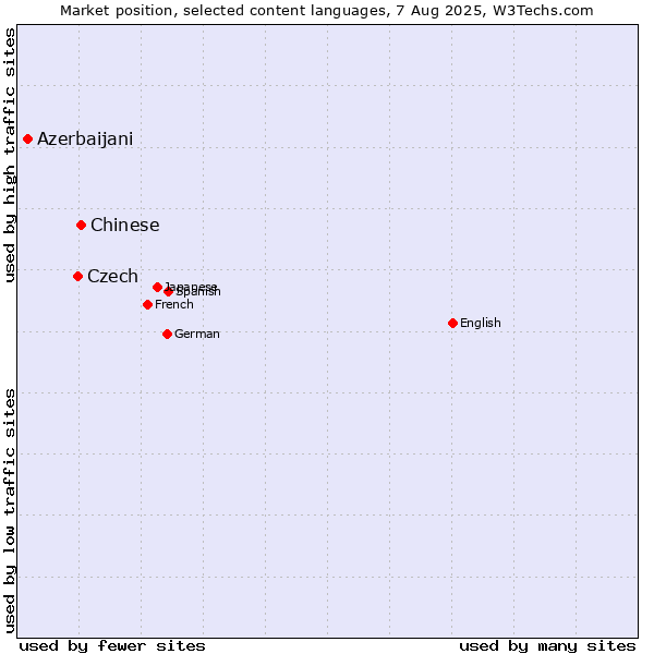 Market position of Chinese vs. Czech vs. Azerbaijani