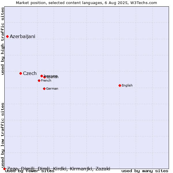 Market position of Czech vs. Azerbaijani vs. Zaza, Dimili, Dimli, Kirdki, Kirmanjki, Zazaki