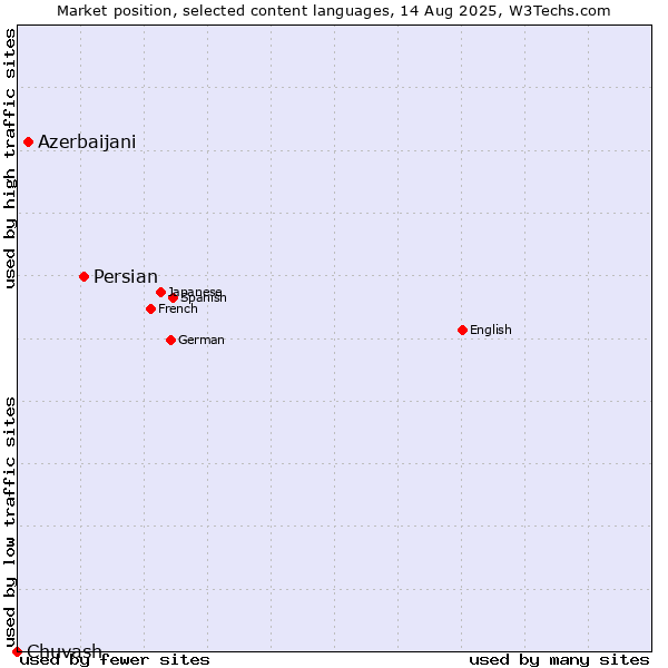Market position of Persian vs. Azerbaijani vs. Chuvash