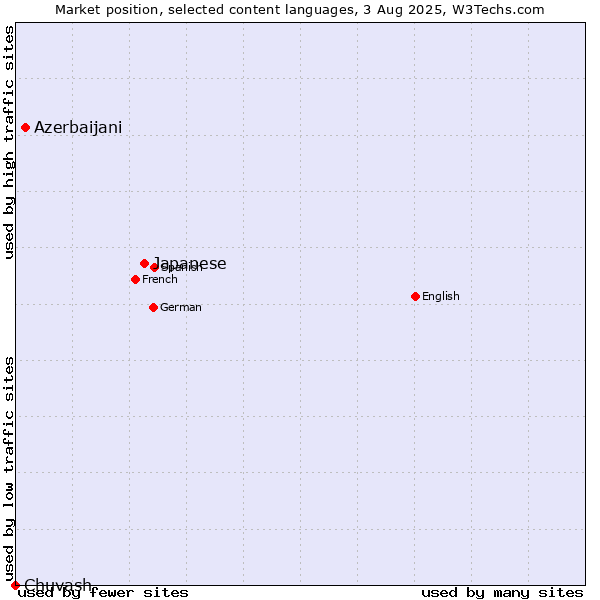 Market position of Japanese vs. Azerbaijani vs. Chuvash