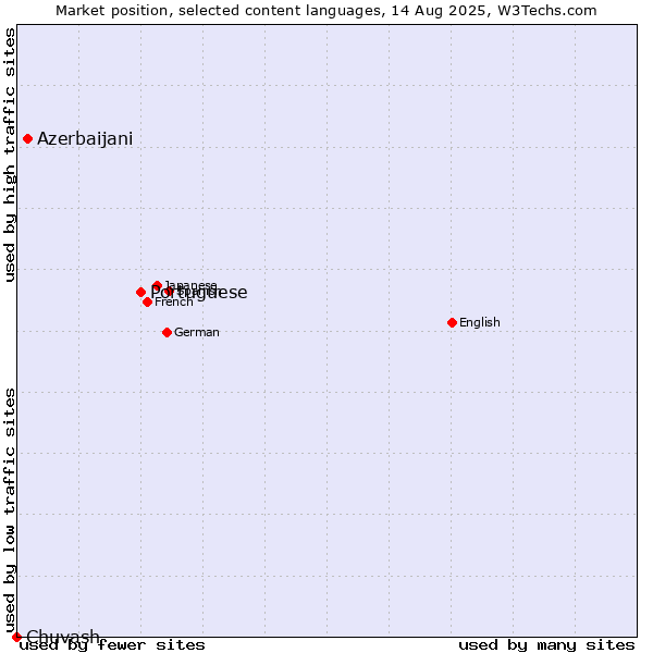 Market position of Portuguese vs. Azerbaijani vs. Chuvash