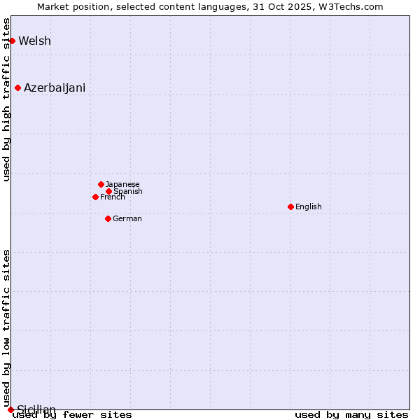 Market position of Azerbaijani vs. Welsh vs. Sicilian