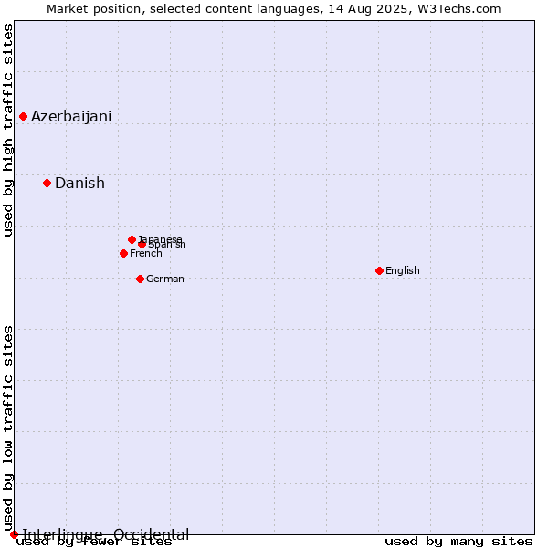 Market position of Danish vs. Azerbaijani vs. Interlingue, Occidental