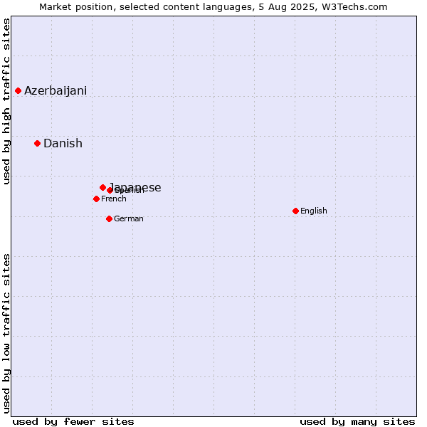 Market position of Japanese vs. Danish vs. Azerbaijani