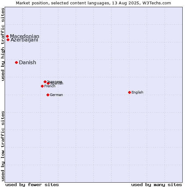 Market position of Danish vs. Azerbaijani vs. Macedonian