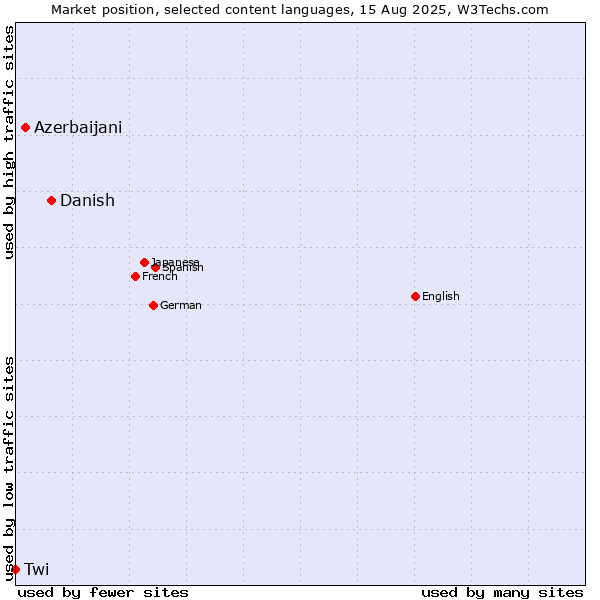 Market position of Danish vs. Azerbaijani vs. Twi