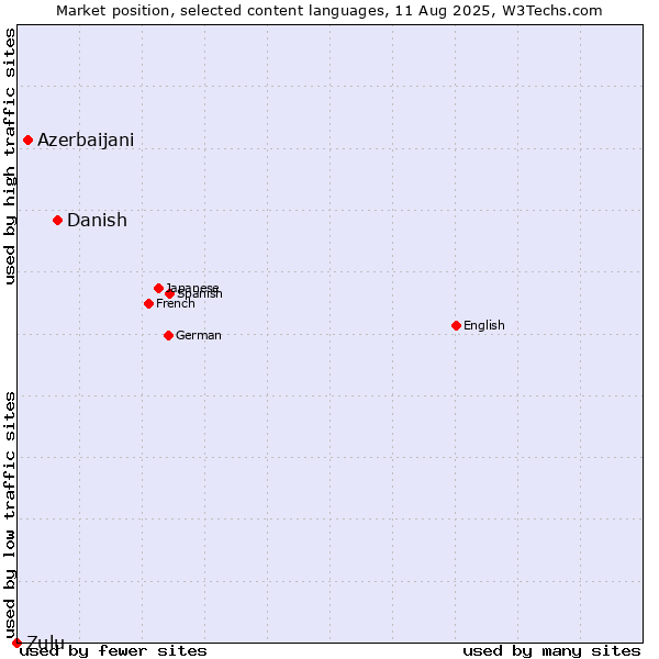 Market position of Danish vs. Azerbaijani vs. Zulu