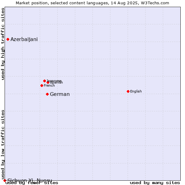 Market position of German vs. Azerbaijani vs. Sichuan Yi, Nuosu