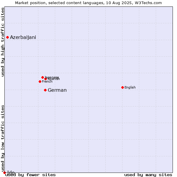 Market position of German vs. Azerbaijani vs. Ido