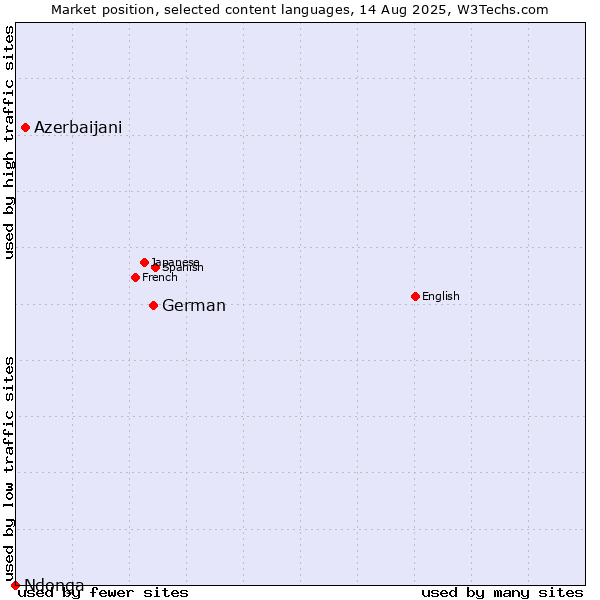 Market position of German vs. Azerbaijani vs. Ndonga