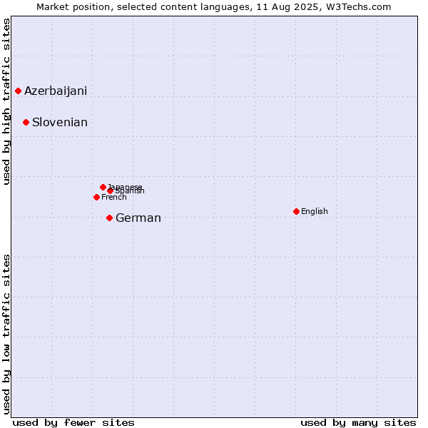 Market position of German vs. Slovenian vs. Azerbaijani