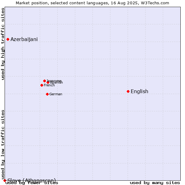 Market position of English vs. Azerbaijani vs. Slave (Athapascan)