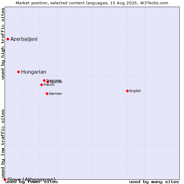 Market position of Hungarian vs. Azerbaijani vs. Slave (Athapascan)