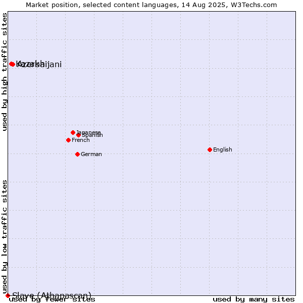 Market position of Azerbaijani vs. Kazakh vs. Slave (Athapascan)