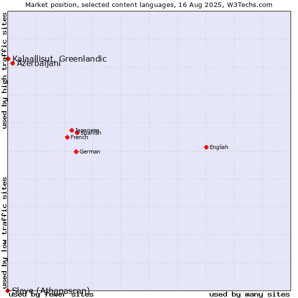 Market position of Azerbaijani vs. Kalaallisut, Greenlandic vs. Slave (Athapascan)